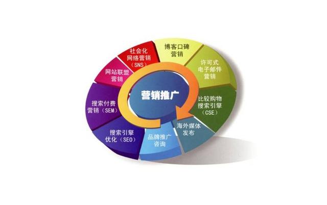 網(wǎng)絡(luò)營(yíng)銷(xiāo)必備三要素:網(wǎng)站推廣,營(yíng)銷(xiāo)互動(dòng),營(yíng)銷(xiāo)策略你了解多少?