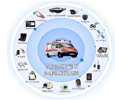 5G+醫(yī)療健康邁向規(guī)?；l(fā)展，車載與遠(yuǎn)程診斷共促技術(shù)推廣
